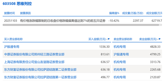 603508,副总经理被留置,股价提前大跌  第3张 603508,副总经理被留置,股价提前大跌  第3张