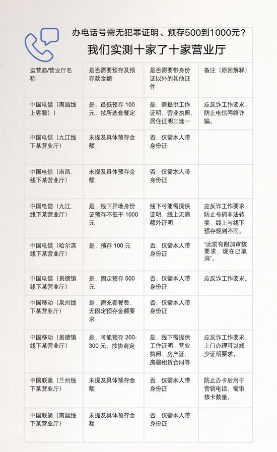 离谱!多地办电话卡要工作证明、无犯罪证明、银行流水  第1张 离谱!多地办电话卡要工作证明、无犯罪证明、银行流水  第1张