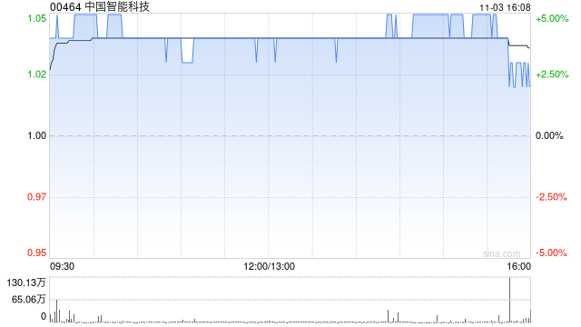 中国智能科技遭China Yuen Capital Limited减持321.6万股 每股作价约1.02港元  第1张 中国智能科技遭China Yuen Capital Limited减持321.6万股 每股作价约1.02港元  第1张
