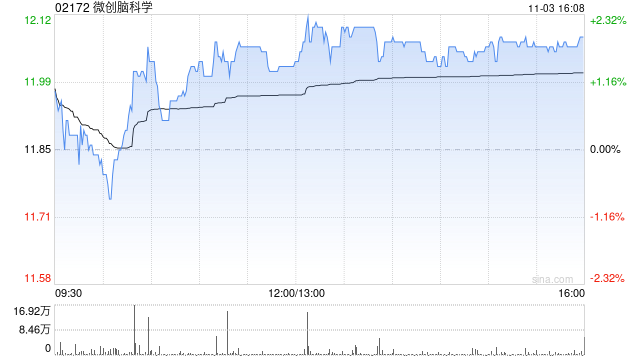 微创脑科学遭MicroPort Scientific Corporation减持5600万股 每股作价10.11港元  第1张