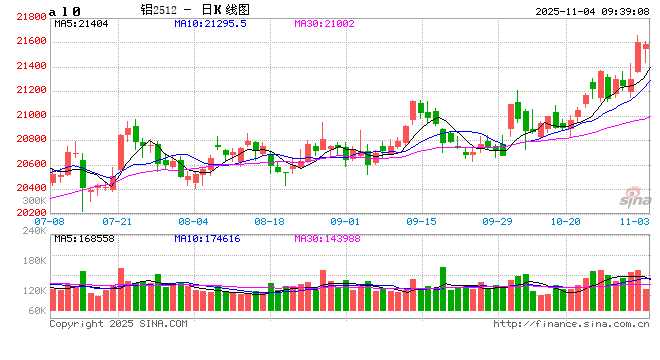 【市场聚焦】铝:年内维持平稳,中期呈内强外弱、近强远弱  第2张 【市场聚焦】铝:年内维持平稳,中期呈内强外弱、近强远弱  第2张