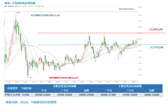 【市场聚焦】铝:年内维持平稳,中期呈内强外弱、近强远弱  第3张 【市场聚焦】铝:年内维持平稳,中期呈内强外弱、近强远弱  第3张