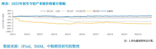 【市场聚焦】铝:年内维持平稳,中期呈内强外弱、近强远弱  第4张 【市场聚焦】铝:年内维持平稳,中期呈内强外弱、近强远弱  第4张