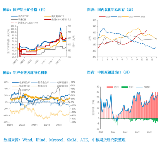 【市场聚焦】铝:年内维持平稳,中期呈内强外弱、近强远弱  第6张 【市场聚焦】铝:年内维持平稳,中期呈内强外弱、近强远弱  第6张