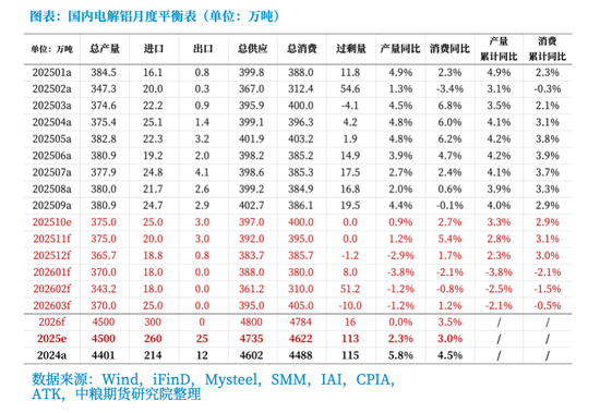 【市场聚焦】铝:年内维持平稳,中期呈内强外弱、近强远弱  第8张 【市场聚焦】铝:年内维持平稳,中期呈内强外弱、近强远弱  第8张