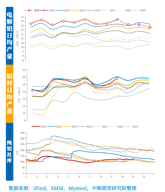【市场聚焦】铝:年内维持平稳,中期呈内强外弱、近强远弱  第9张 【市场聚焦】铝:年内维持平稳,中期呈内强外弱、近强远弱  第9张