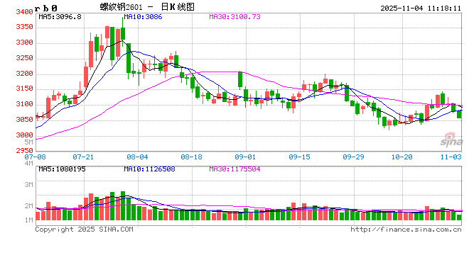 光大期货：11月4日矿钢煤焦日报  第1张