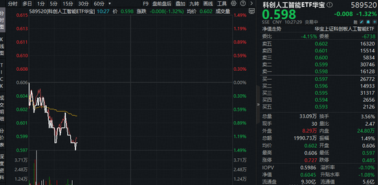 寒武纪涨超2%,科创人工智能ETF近2日连续吸金!机构:外部环境变化+国内政策支持,国产AI或迎拐点  第1张 寒武纪涨超2%,科创人工智能ETF近2日连续吸金!机构:外部环境变化+国内政策支持,国产AI或迎拐点  第1张