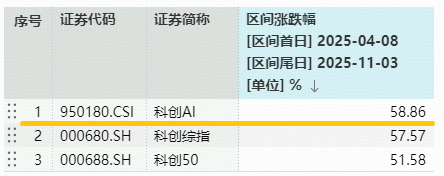 寒武纪涨超2%,科创人工智能ETF近2日连续吸金!机构:外部环境变化+国内政策支持,国产AI或迎拐点  第3张 寒武纪涨超2%,科创人工智能ETF近2日连续吸金!机构:外部环境变化+国内政策支持,国产AI或迎拐点  第3张