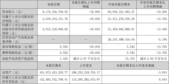 五粮液三季报的“雷”,早在20年前就埋下了  第4张 五粮液三季报的“雷”,早在20年前就埋下了  第4张