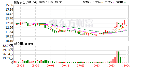 招标股份11月4日龙虎榜数据  第1张