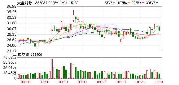 大全能源：累计回购公司股份15323股  第1张