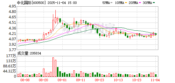 中化国际：无逾期担保金额  第1张