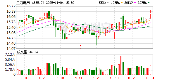 金冠电气：累计回购公司股份390447股  第1张