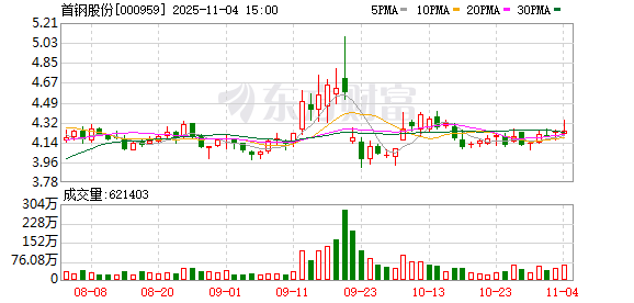 首钢股份：11月4日回购公司股份1200000股  第1张