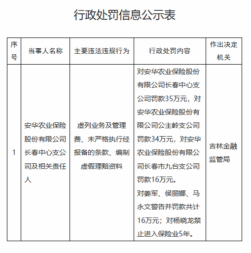 安华农险三家支公司因虚列业务等被罚85万元,一负责人被禁业5年 第1张 安华农险三家支公司因虚列业务等被罚85万元,一负责人被禁业5年 第1张