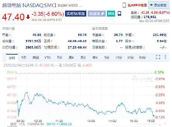 超微电脑盘前跌8.9% 交付延迟拖累人工智能业务增长势头 第1张 超微电脑盘前跌8.9% 交付延迟拖累人工智能业务增长势头 第1张