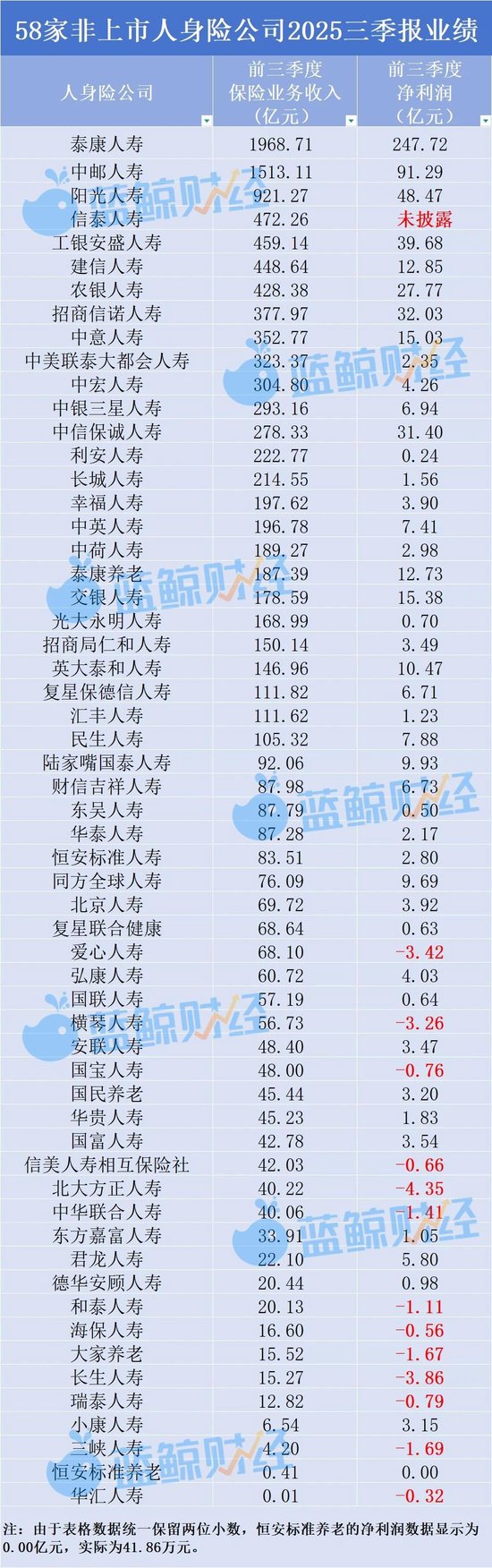 透视非上市人身险企三季报:44家盈利、13家亏损,长生人寿、华汇人寿偿付能力亮红灯 第1张 透视非上市人身险企三季报:44家盈利、13家亏损,长生人寿、华汇人寿偿付能力亮红灯 第1张