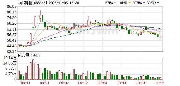 中邮科技：340万股限售股将于11月13日上市流通  第1张