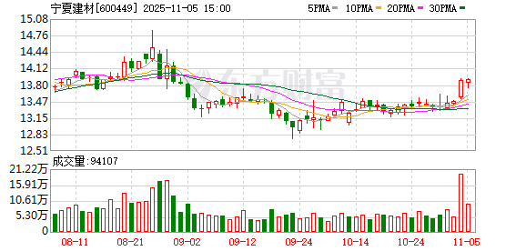 宁夏建材：截至2025年10月31日，公司股东户数为29018户  第1张