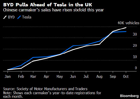 崛起势头迅猛 比亚迪上月在英国的销量几乎达特斯拉的六倍 第1张 崛起势头迅猛 比亚迪上月在英国的销量几乎达特斯拉的六倍 第1张