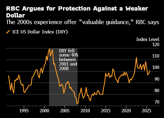 RBC警告美元可能面临类似互联网泡沫后暴跌40%的风险 第1张 RBC警告美元可能面临类似互联网泡沫后暴跌40%的风险 第1张