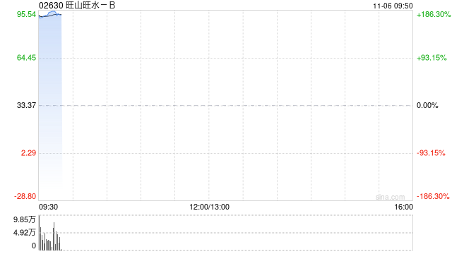 旺山旺水-B港股首日暴涨近185%,一手账面盈利超1.2万港元 第1张 旺山旺水-B港股首日暴涨近185%,一手账面盈利超1.2万港元 第1张