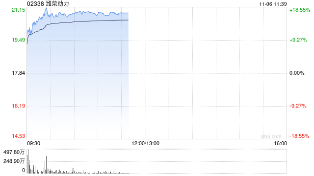 潍柴动力早盘涨超14% Ceres宣布与潍柴动力签订SOFC制造许可 第1张 潍柴动力早盘涨超14% Ceres宣布与潍柴动力签订SOFC制造许可 第1张