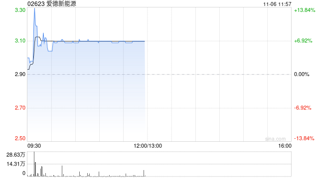 爱德新能源盘中涨超13% 获折让约48.7%提全购要约 第1张 爱德新能源盘中涨超13% 获折让约48.7%提全购要约 第1张