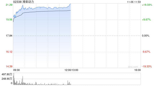 潍柴动力股价及成交量异常波动 不知悉任何导致波动的原因 第1张 潍柴动力股价及成交量异常波动 不知悉任何导致波动的原因 第1张