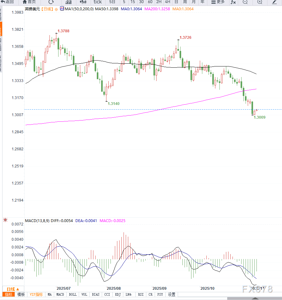 英国央行利率决议前夕:通胀降温但仍偏高,市场押注12月降息 第2张 英国央行利率决议前夕:通胀降温但仍偏高,市场押注12月降息 第2张