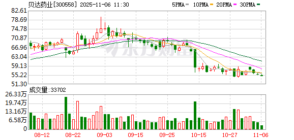 贝达药业:BPI-572270是一款分子胶抑制剂,目前该项目正推进提交临床研究申请(IND)准备工作 第1张 贝达药业:BPI-572270是一款分子胶抑制剂,目前该项目正推进提交临床研究申请(IND)准备工作 第1张