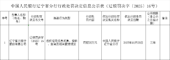 辽宁振兴银行被罚28万元：违反信用信息采集、提供、查询及相关管理规定  第1张