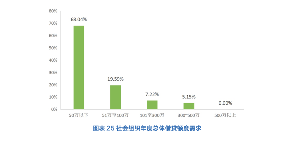 社会组织贷款陷资格困扰 千亿普惠市场待激活 第2张 社会组织贷款陷资格困扰 千亿普惠市场待激活 第2张