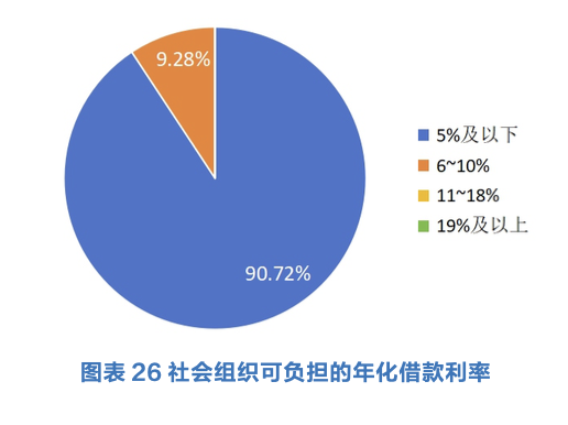 社会组织贷款陷资格困扰 千亿普惠市场待激活 第3张 社会组织贷款陷资格困扰 千亿普惠市场待激活 第3张