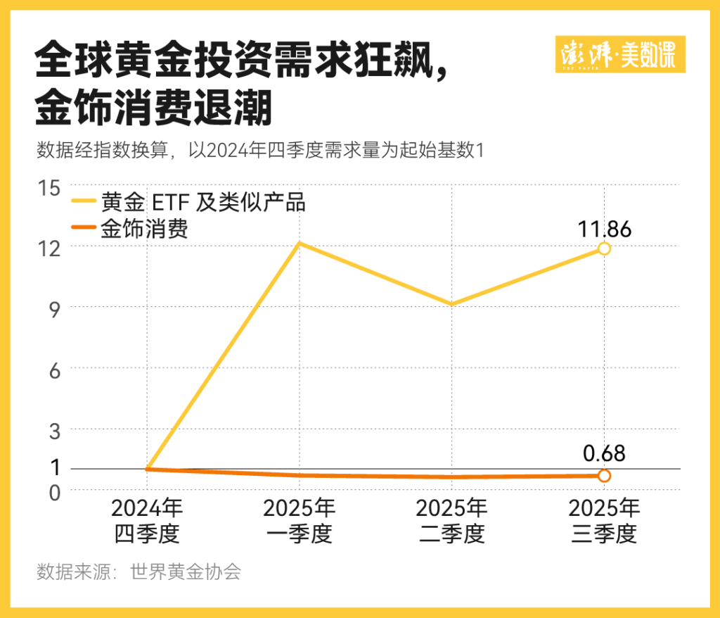 金价一波大涨过后,为何三四线城市金店先撑不住了 第4张 金价一波大涨过后,为何三四线城市金店先撑不住了 第4张