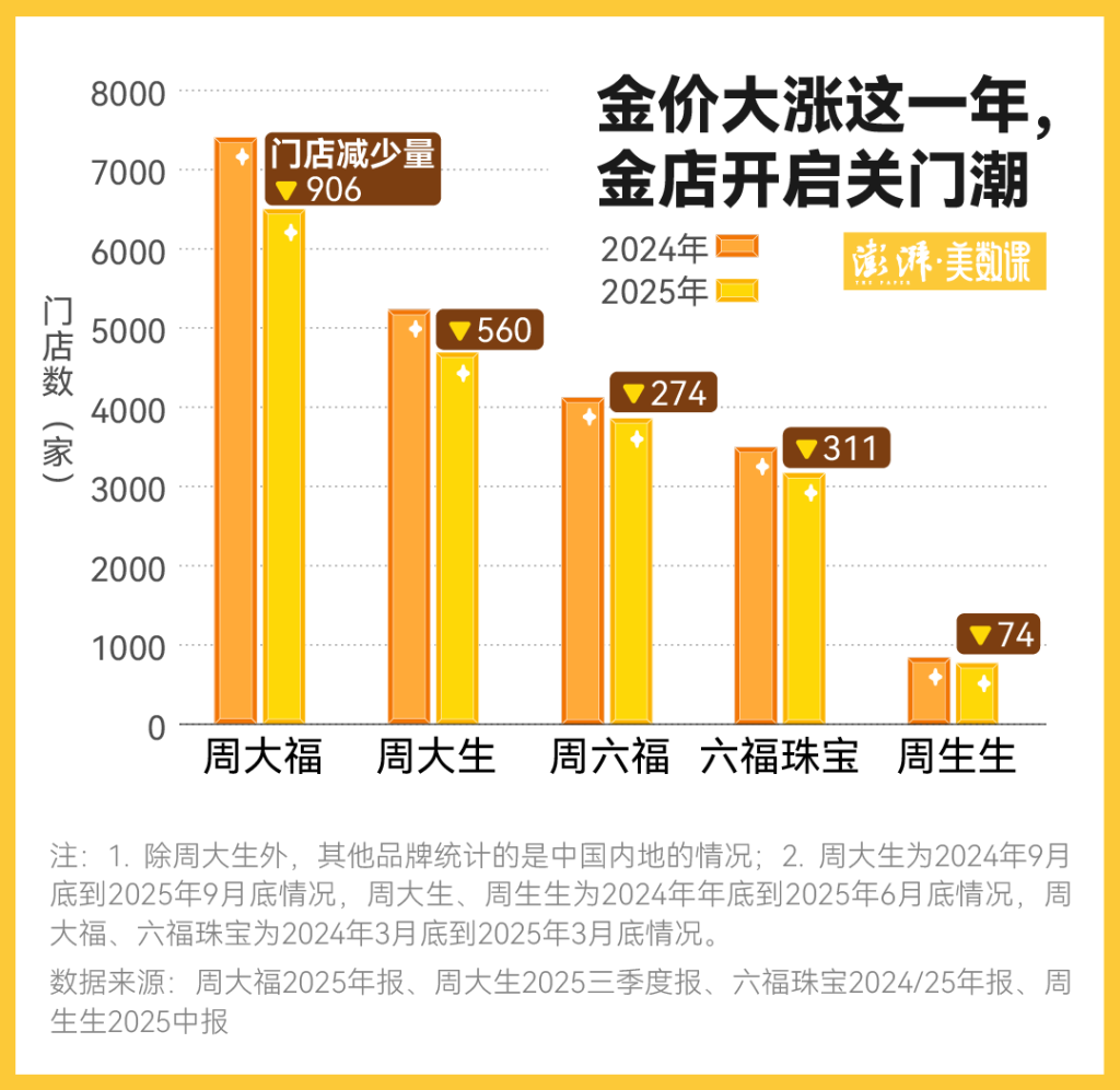 金价一波大涨过后,为何三四线城市金店先撑不住了 第5张 金价一波大涨过后,为何三四线城市金店先撑不住了 第5张