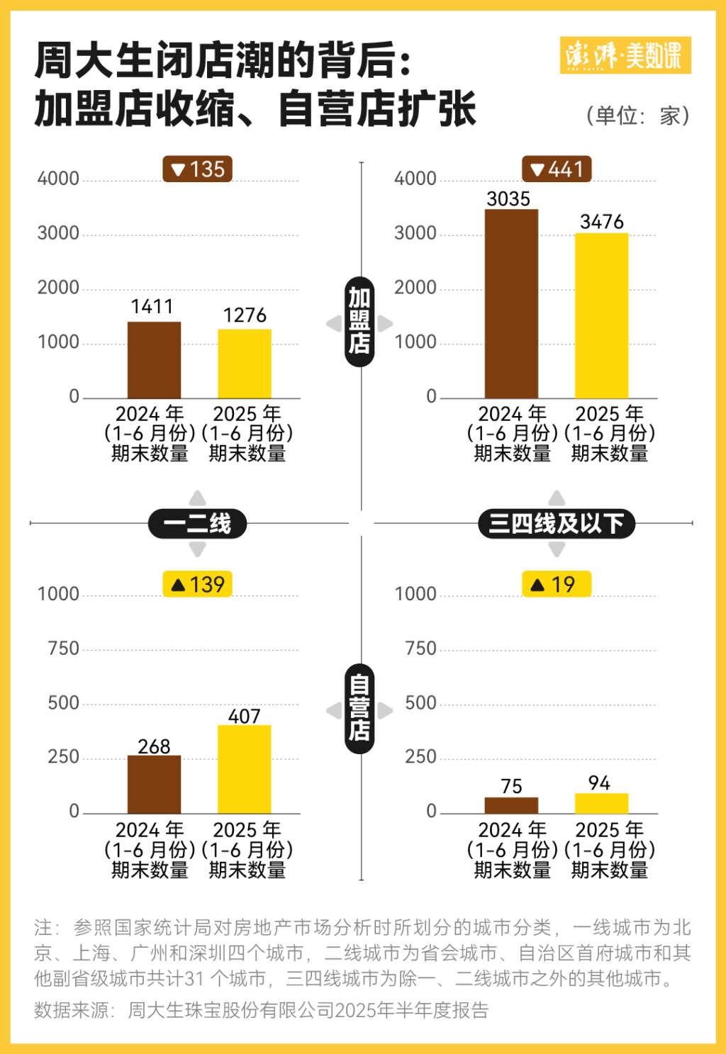 金价一波大涨过后,为何三四线城市金店先撑不住了 第6张 金价一波大涨过后,为何三四线城市金店先撑不住了 第6张