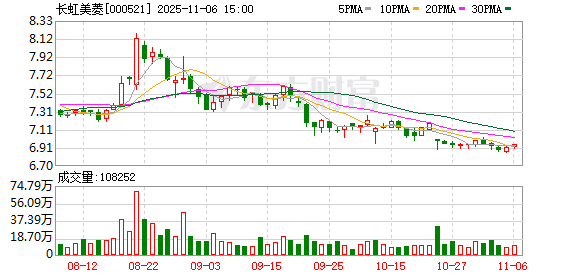 长虹美菱:2025年公司前三季度实现营业收入253.93亿元 第1张 长虹美菱:2025年公司前三季度实现营业收入253.93亿元 第1张