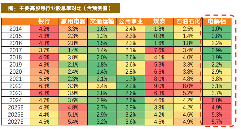 有色起舞,铝业领涨,天风称“电解铝是弹性与红利的完美融合” 第3张 有色起舞,铝业领涨,天风称“电解铝是弹性与红利的完美融合” 第3张