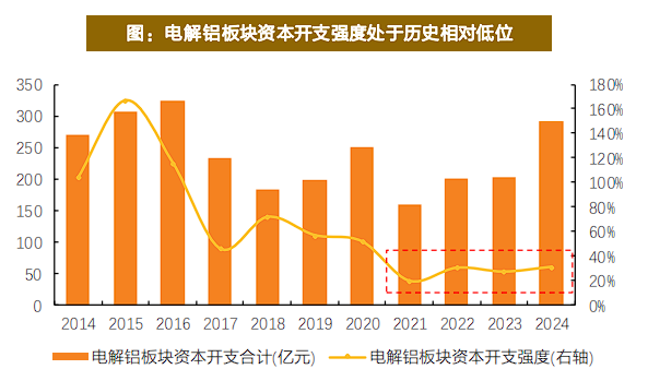有色起舞,铝业领涨,天风称“电解铝是弹性与红利的完美融合” 第8张 有色起舞,铝业领涨,天风称“电解铝是弹性与红利的完美融合” 第8张