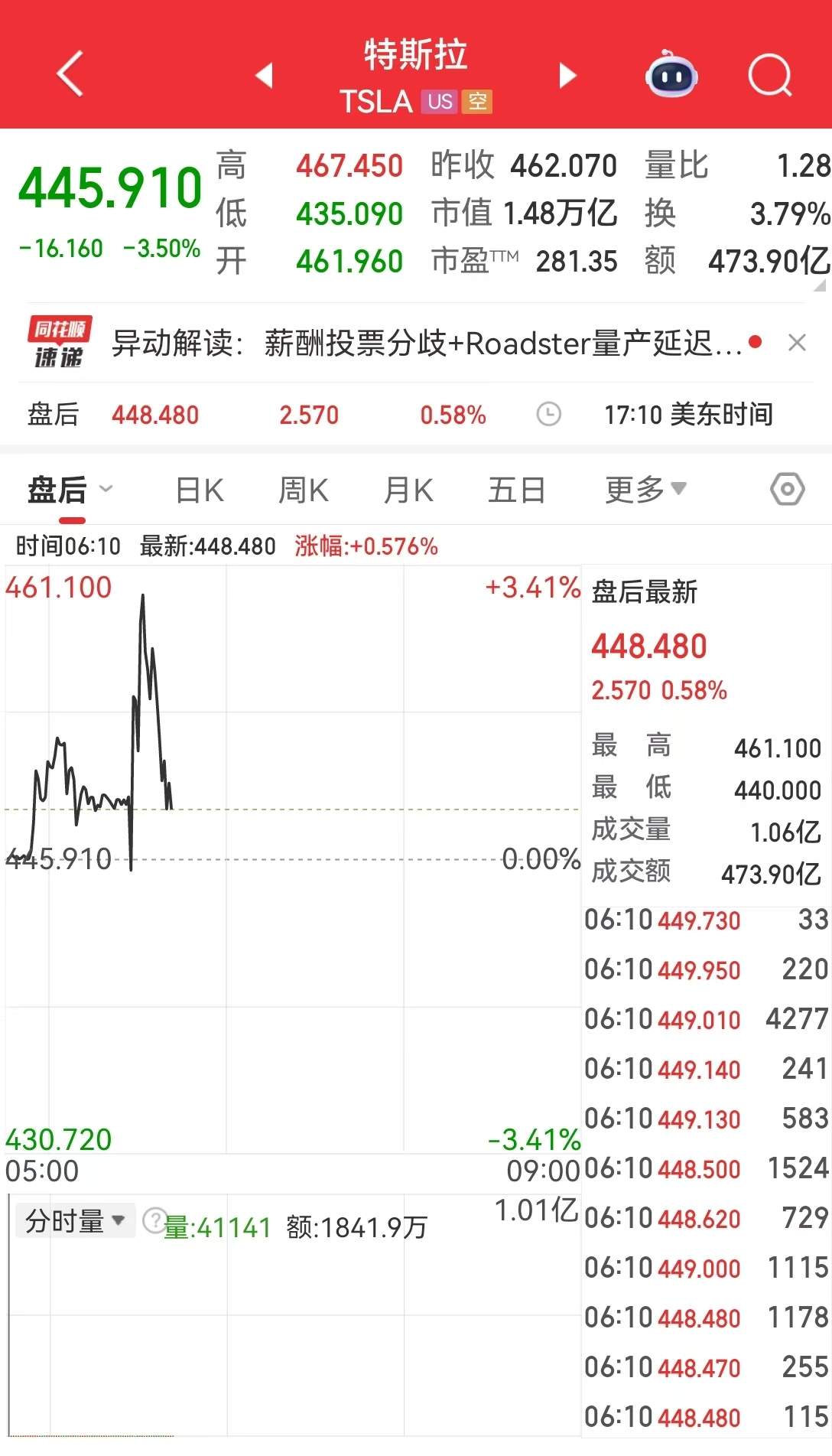 纳指跌超400点,英伟达市值一夜蒸发1.2万亿元!马斯克万亿美元薪酬计划获批,特斯拉盘后一度涨超3%!美联储,降息大消息! 第2张 纳指跌超400点,英伟达市值一夜蒸发1.2万亿元!马斯克万亿美元薪酬计划获批,特斯拉盘后一度涨超3%!美联储,降息大消息! 第2张