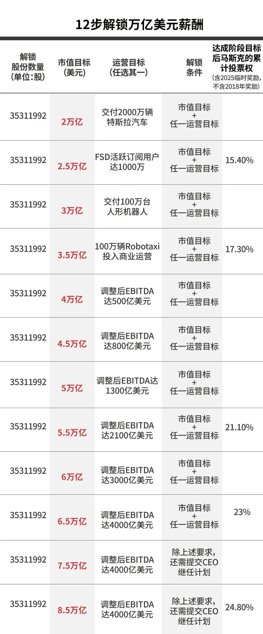 现场爆发热烈欢呼,马斯克“万亿美元薪酬方案”获批,超7成特斯拉股东支持! 第2张 现场爆发热烈欢呼,马斯克“万亿美元薪酬方案”获批,超7成特斯拉股东支持! 第2张