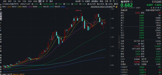 谷歌“最强芯片”来袭!速度快4倍多!PCB产业链迎利好,电子ETF(515260)随市回调,逢跌布局时刻? 第1张 谷歌“最强芯片”来袭!速度快4倍多!PCB产业链迎利好,电子ETF(515260)随市回调,逢跌布局时刻? 第1张