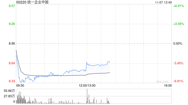 里昂:降统一企业中国目标价至10港元 续予“跑赢大市”评级 第1张 里昂:降统一企业中国目标价至10港元 续予“跑赢大市”评级 第1张