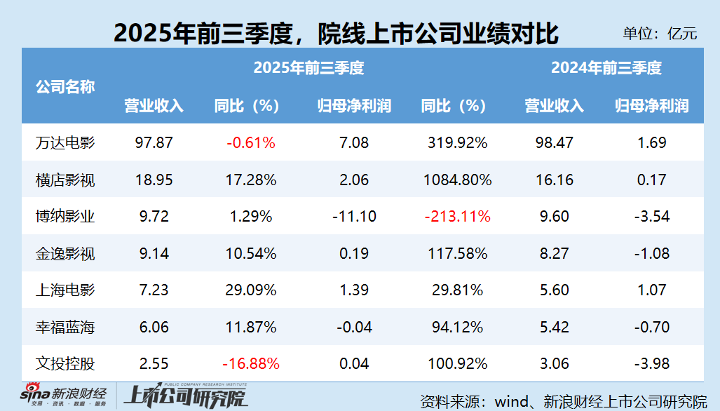 院线行业三季报:博纳影业毛利率-64.51% 巨亏11.1亿元超过营收规模 唯一毛利率下滑且负毛利院线公司 第1张 院线行业三季报:博纳影业毛利率-64.51% 巨亏11.1亿元超过营收规模 唯一毛利率下滑且负毛利院线公司 第1张