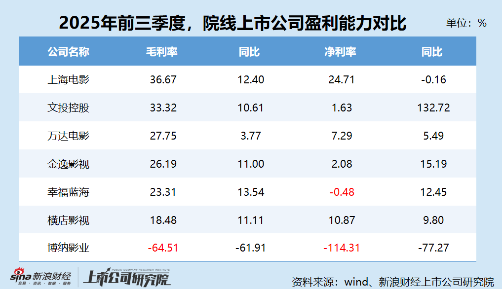 院线行业三季报:博纳影业毛利率-64.51% 巨亏11.1亿元超过营收规模 唯一毛利率下滑且负毛利院线公司 第2张 院线行业三季报:博纳影业毛利率-64.51% 巨亏11.1亿元超过营收规模 唯一毛利率下滑且负毛利院线公司 第2张