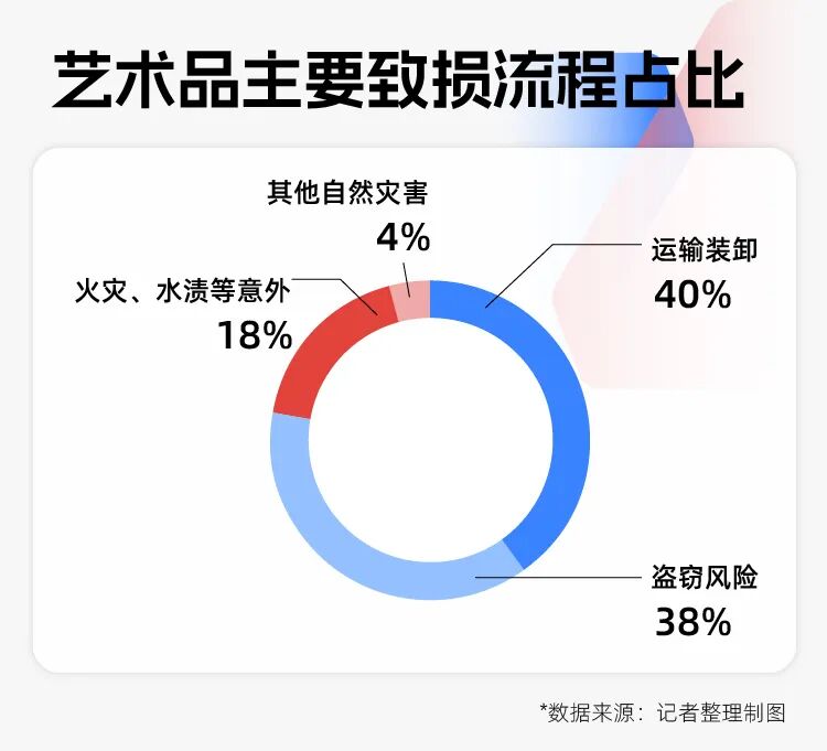 卢浮宫被盗文物竟无保险，国内48亿元艺术品保险市场也不乐观：险企称定价太难，蛋糕看到吃不到  第8张