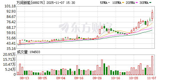 万润新能现3笔大宗交易 总成交金额3605.60万元 第1张 万润新能现3笔大宗交易 总成交金额3605.60万元 第1张