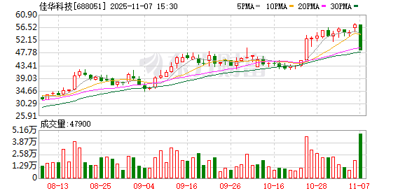 佳华科技龙虎榜数据(11月7日) 第1张 佳华科技龙虎榜数据(11月7日) 第1张